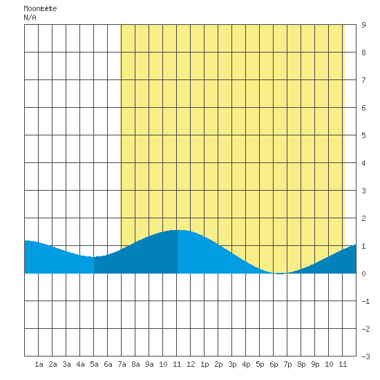 Nome tide chart for Sunday, August 17, 2025