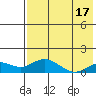 Nome tide chart for Sunday, August 17, 2025