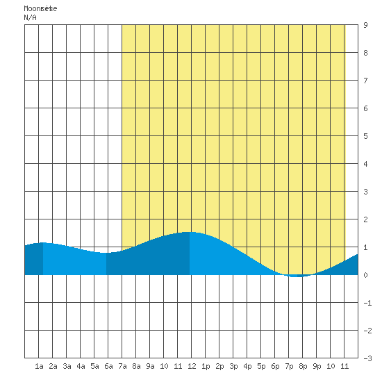 Nome tide chart for Monday, August 18, 2025