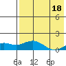 Nome tide chart for Monday, August 18, 2025