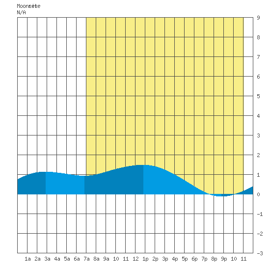Nome tide chart for Tuesday, August 19, 2025