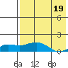 Nome tide chart for Tuesday, August 19, 2025