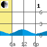 Nome tide chart for Friday, August 1, 2025