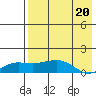 Nome tide chart for Wednesday, August 20, 2025