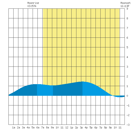 Nome tide chart for Thursday, August 21, 2025