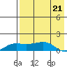 Nome tide chart for Thursday, August 21, 2025