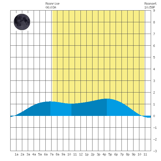 Nome tide chart for Friday, August 22, 2025