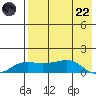 Nome tide chart for Friday, August 22, 2025