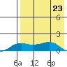 Nome tide chart for Saturday, August 23, 2025