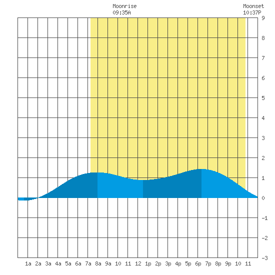 Nome tide chart for Sunday, August 24, 2025