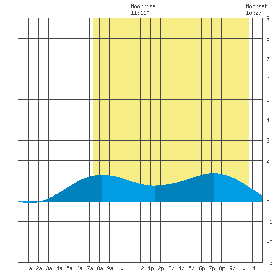 Nome tide chart for Monday, August 25, 2025