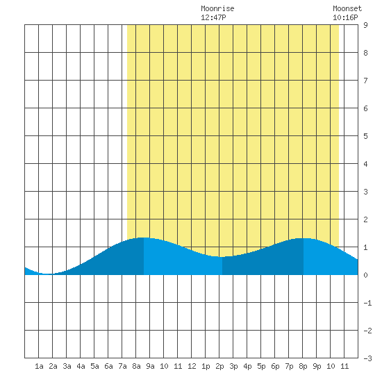 Nome tide chart for Tuesday, August 26, 2025