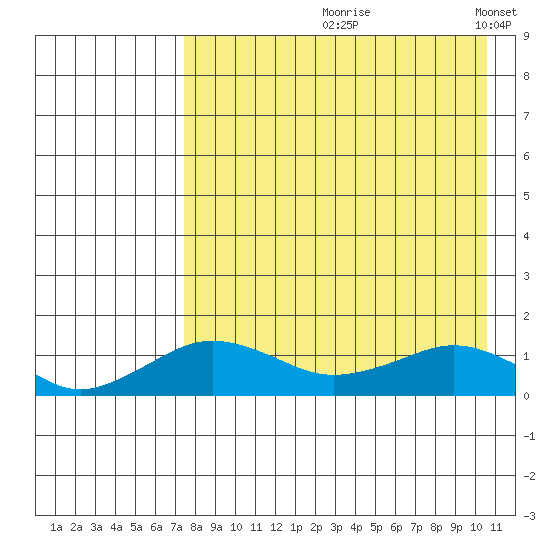Nome tide chart for Wednesday, August 27, 2025