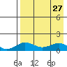 Nome tide chart for Wednesday, August 27, 2025