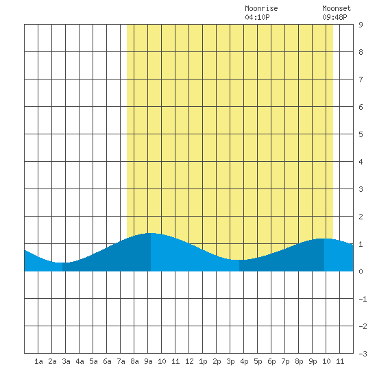 Nome tide chart for Thursday, August 28, 2025