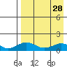 Nome tide chart for Thursday, August 28, 2025