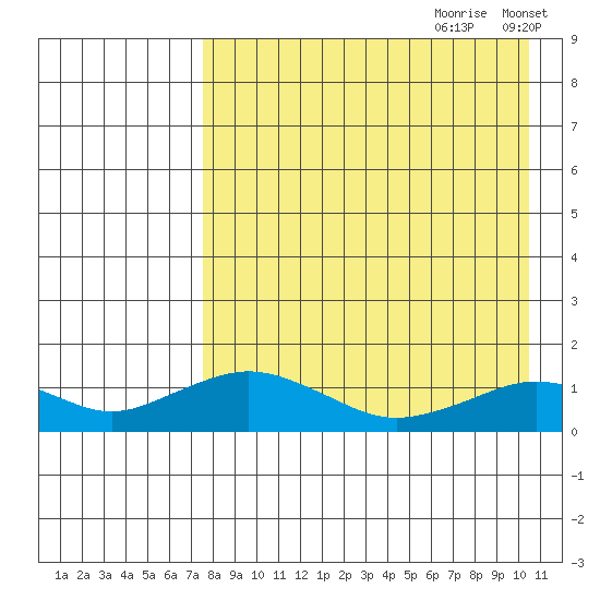 Nome tide chart for Friday, August 29, 2025