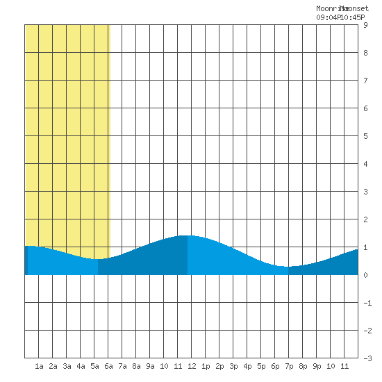 Nome tide chart for Saturday, August 2, 2025