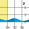Nome tide chart for Saturday, August 2, 2025