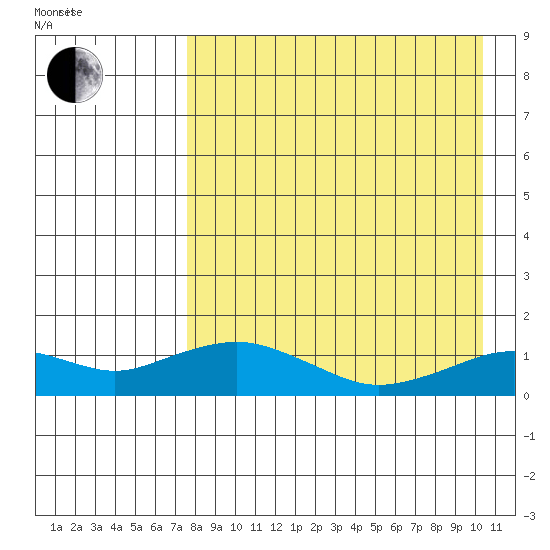 Nome tide chart for Saturday, August 30, 2025