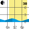 Nome tide chart for Saturday, August 30, 2025