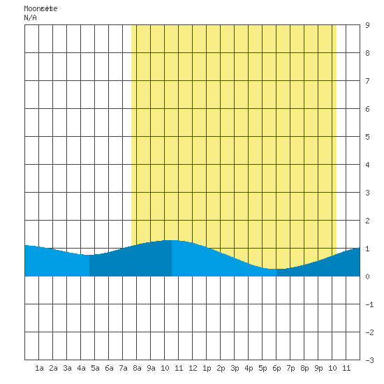 Nome tide chart for Sunday, August 31, 2025