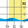 Nome tide chart for Sunday, August 31, 2025