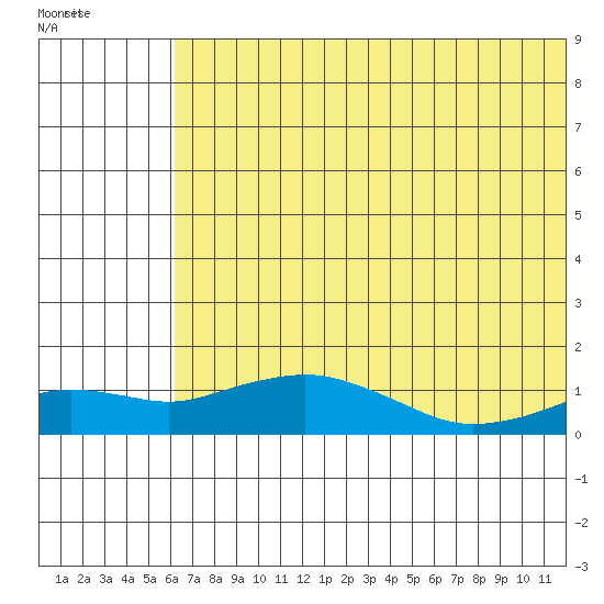 Nome tide chart for Sunday, August 3, 2025