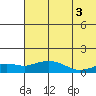 Nome tide chart for Sunday, August 3, 2025
