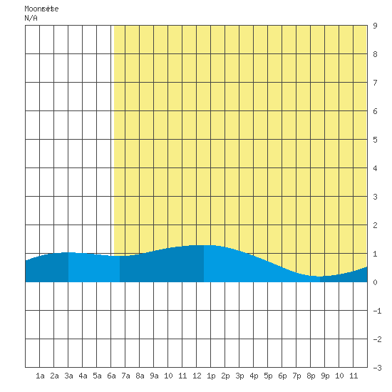 Nome tide chart for Monday, August 4, 2025
