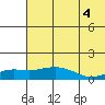 Nome tide chart for Monday, August 4, 2025