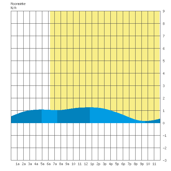 Nome tide chart for Tuesday, August 5, 2025