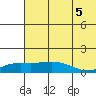 Nome tide chart for Tuesday, August 5, 2025