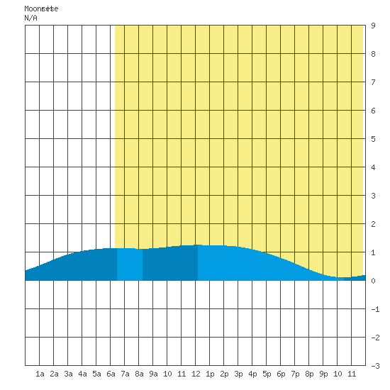 Nome tide chart for Wednesday, August 6, 2025