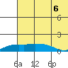 Nome tide chart for Wednesday, August 6, 2025
