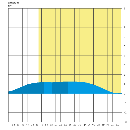 Nome tide chart for Thursday, August 7, 2025