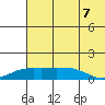 Nome tide chart for Thursday, August 7, 2025