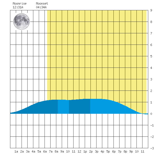 Nome tide chart for Friday, August 8, 2025