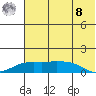 Nome tide chart for Friday, August 8, 2025