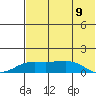 Nome tide chart for Saturday, August 9, 2025