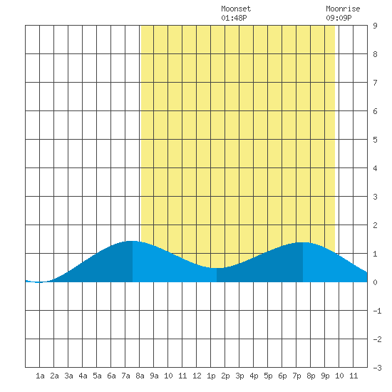 Nome tide chart for Wednesday, September 10, 2025
