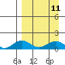 Nome tide chart for Thursday, September 11, 2025