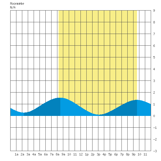 Nome tide chart for Friday, September 12, 2025