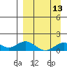 Nome tide chart for Saturday, September 13, 2025