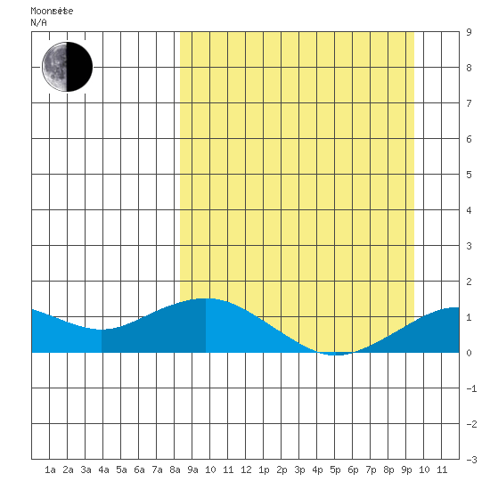Nome tide chart for Sunday, September 14, 2025
