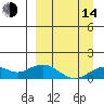 Nome tide chart for Sunday, September 14, 2025