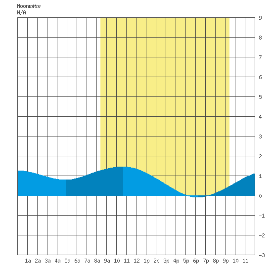 Nome tide chart for Monday, September 15, 2025