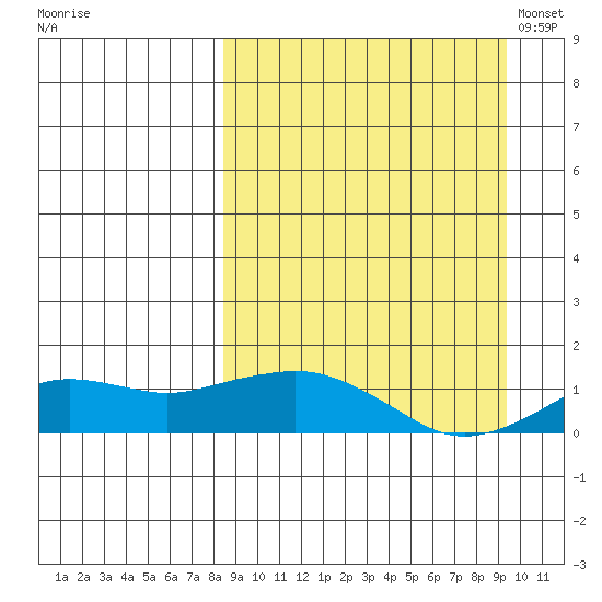 Nome tide chart for Tuesday, September 16, 2025