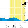 Nome tide chart for Tuesday, September 16, 2025