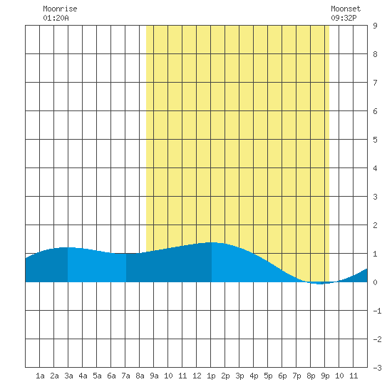 Nome tide chart for Wednesday, September 17, 2025